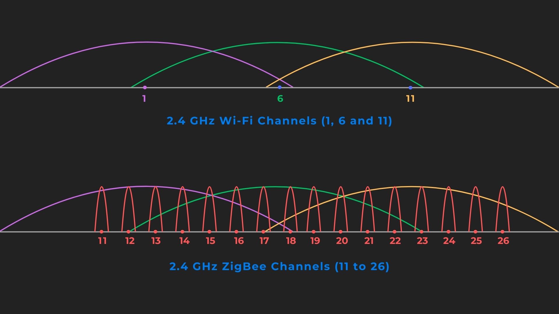 Wi-Fi and ZigBee Channels