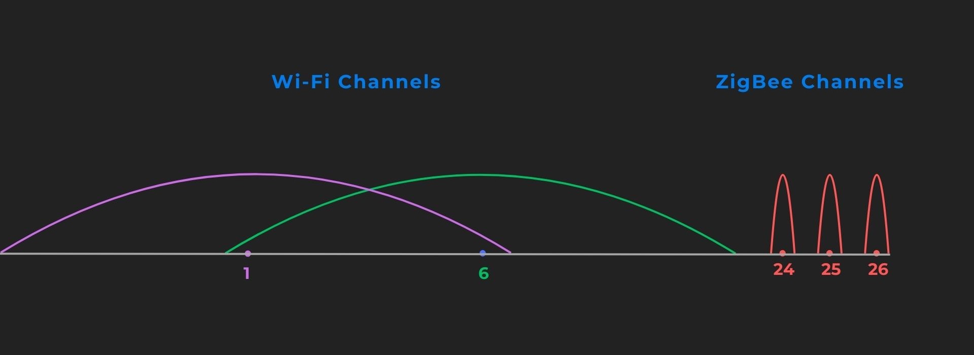 Wi-Fi and ZigBee Coexistence
