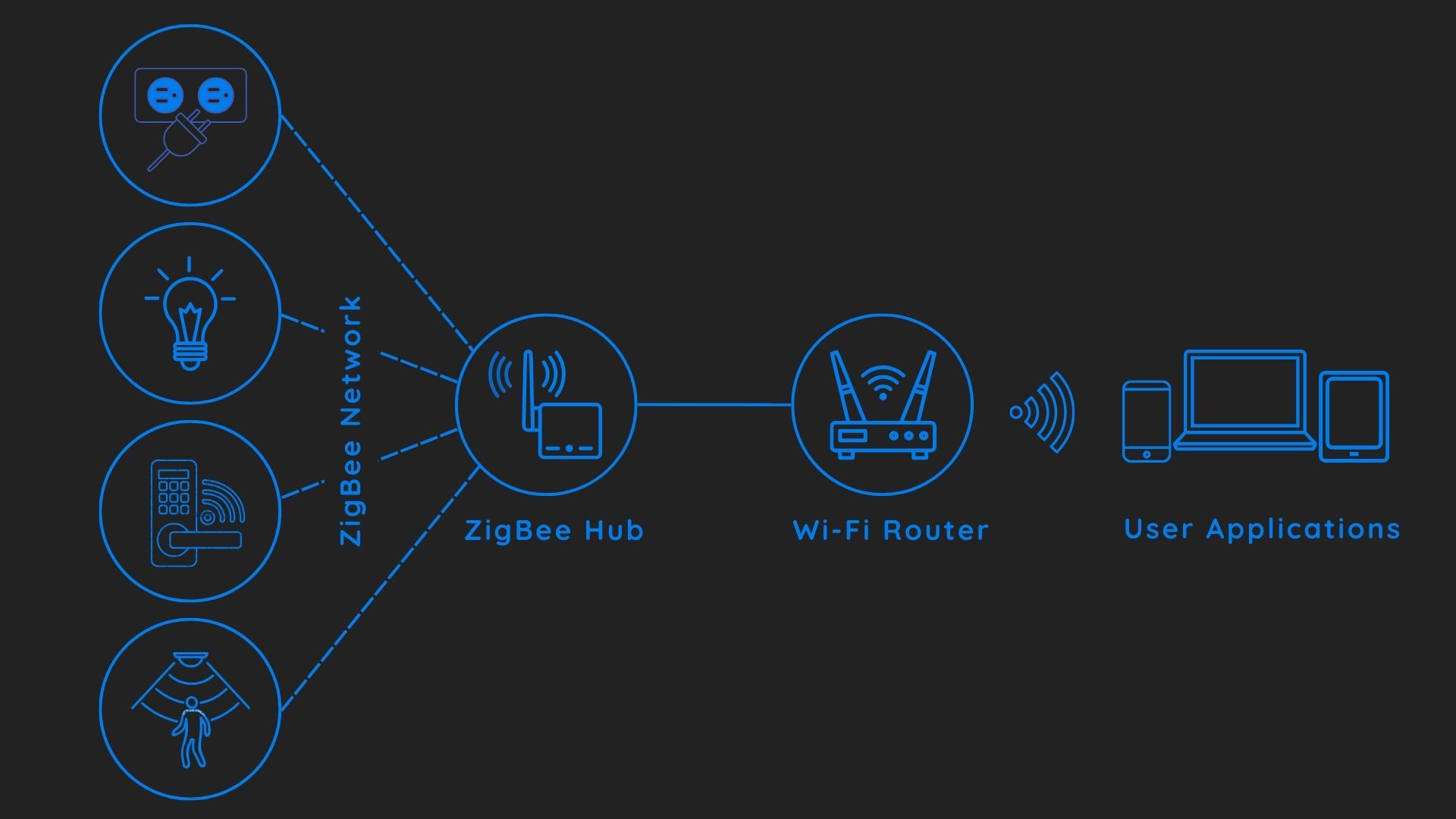 ZigBee Network