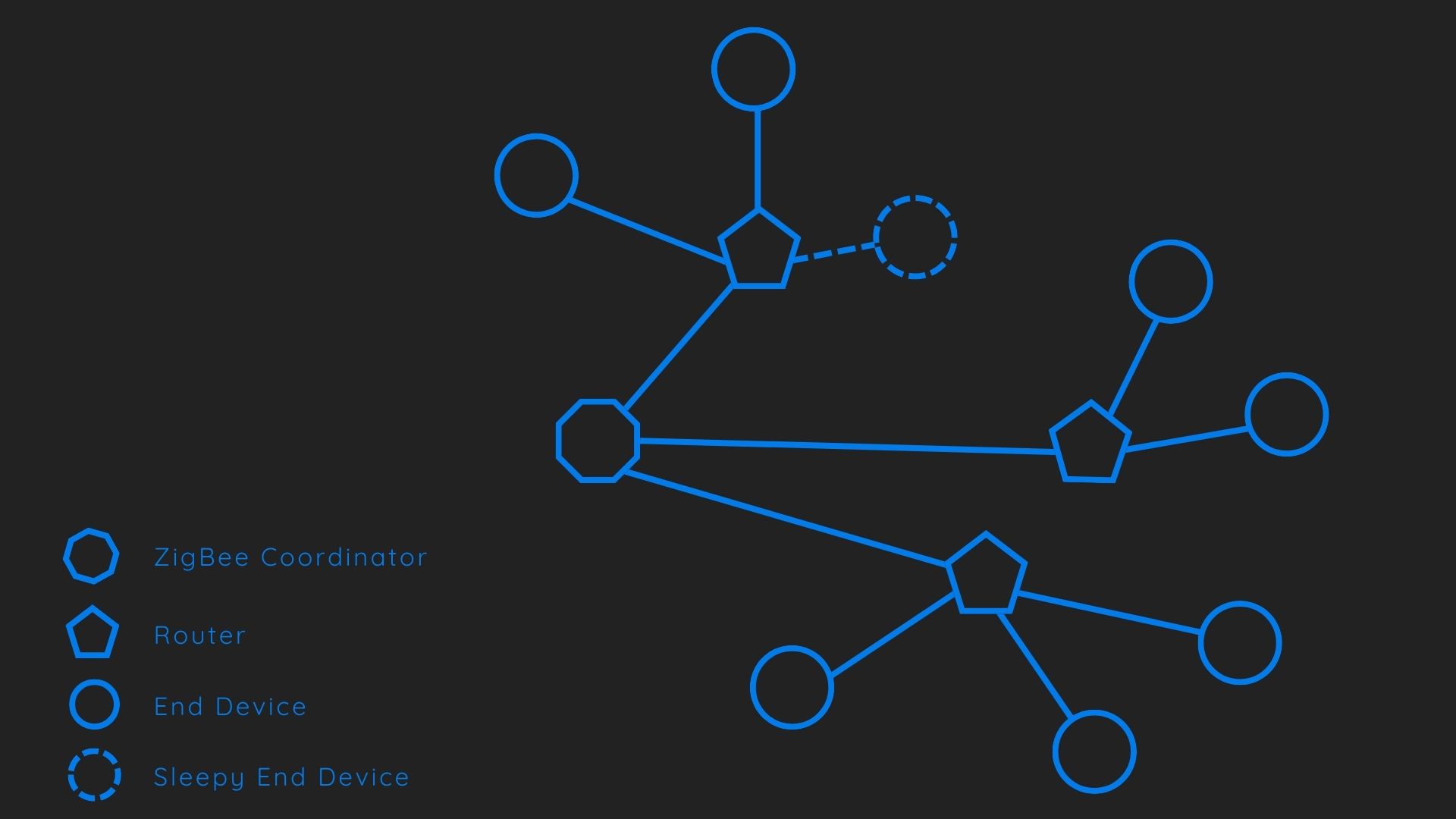 ZigBee Topology